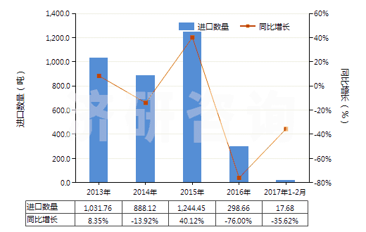 2013-2017年2月中國(guó)電極用碳糊及爐襯用的類(lèi)似糊(HS38013000)進(jìn)口量及增速統(tǒng)計(jì)